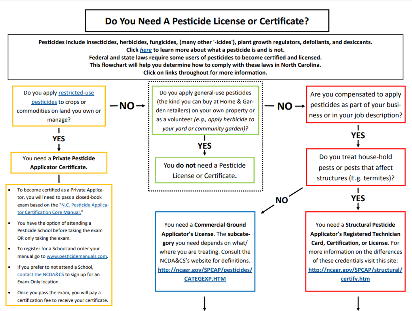 License or Certificate flowchart