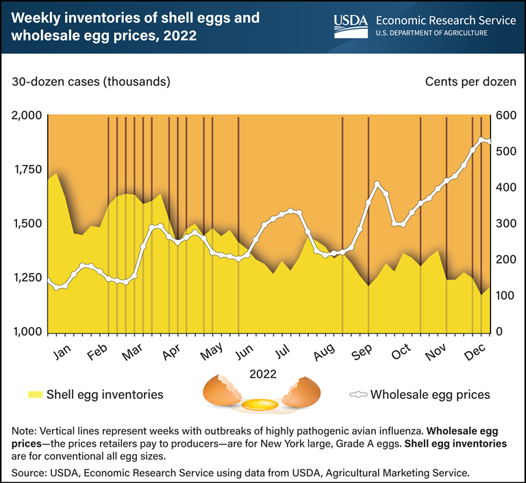 Line graph showing relationship between egg inventories and prices. USDA